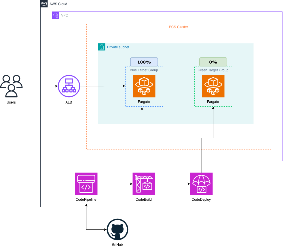 Architecture diagram showing blue and green services behind a load balancer