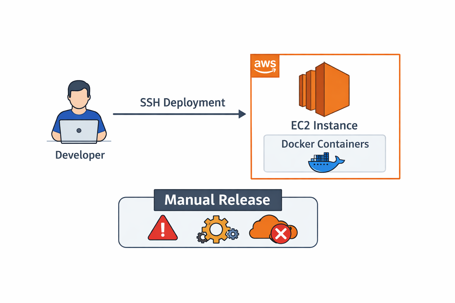 CI/CD blue-green deployment architecture diagram