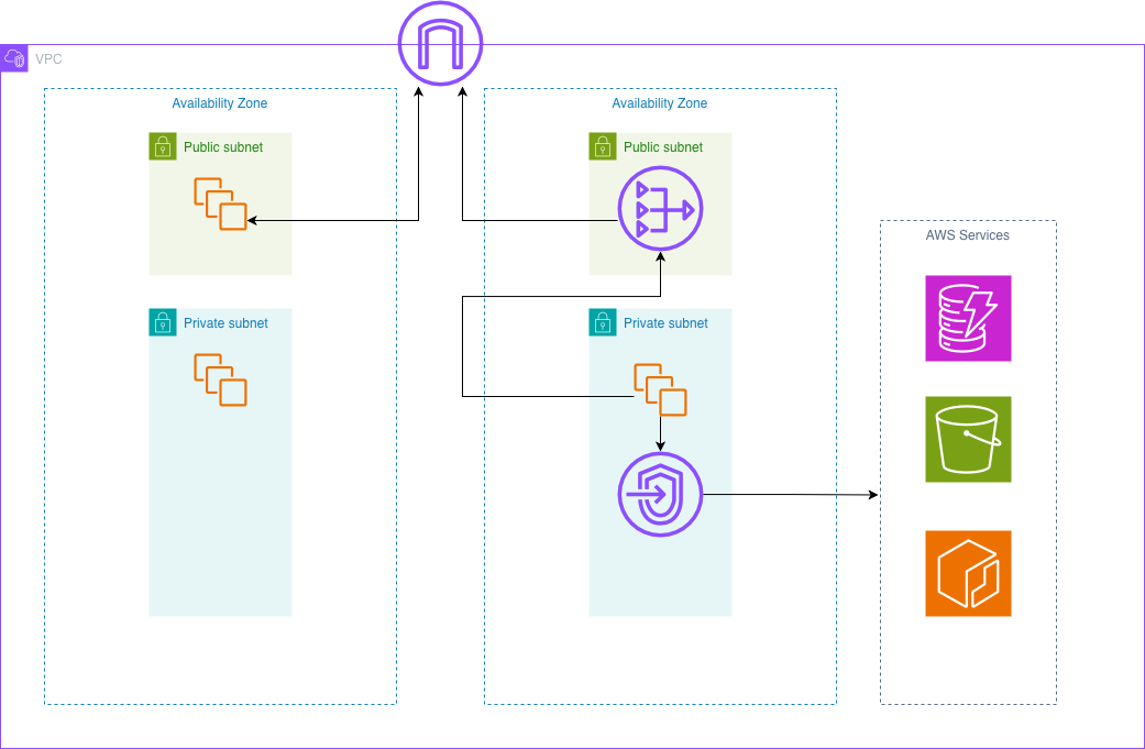 Architecture diagram showing NAT Gateway placement, traffic paths, and optimizations