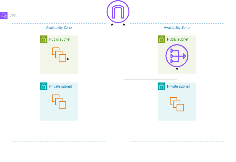 NAT Gateway case study teaser diagram
